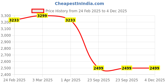 myntra.com HOUSE OF QUIRK Pink Self Design Jacquard Soft Touching 5 Seater Sofa Cover house of quirk Price History Graph from 24 Feb 2025 to 4 Dec 2025