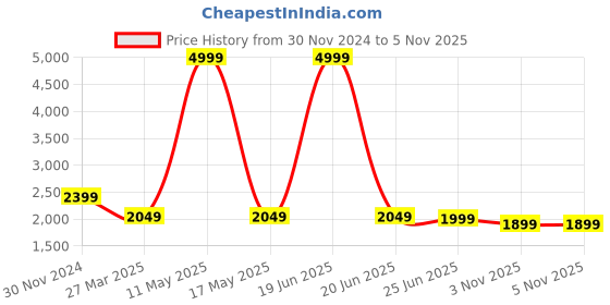 myntra.com HOUSE OF QUIRK Pink Self-Design Jacquard Stretchable Triple Seater Sofa Cover house of quirk Price History Graph from 30 Nov 2024 to 3 Nov 2025