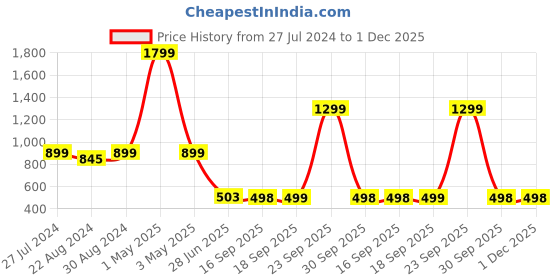 myntra.com HOUSE OF QUIRK Pink Set of 1 Regular Jewellery Organiser Organisers house of quirk Price History Graph from 27 Jul 2024 to 30 Nov 2025