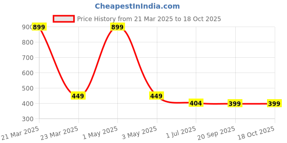 myntra.com HOUSE OF QUIRK Pink Set of 1 Regular Makeup Organiser Organisers house of quirk Price History Graph from 21 Mar 2025 to 18 Oct 2025