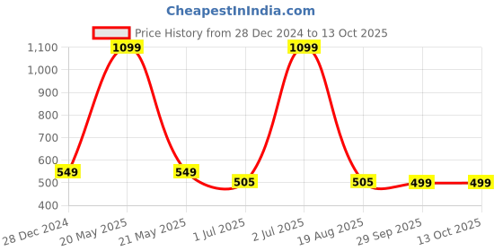 myntra.com HOUSE OF QUIRK Pink Set of 6 Regular Drawer Organiser Organisers house of quirk Price History Graph from 28 Dec 2024 to 13 Oct 2025