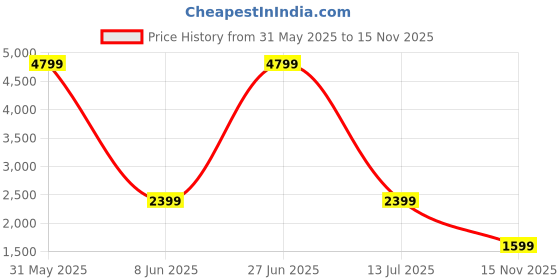 myntra.com HOUSE OF QUIRK Pink Setting Lighted Mirror Adjustable Makeup Organiser house of quirk Price History Graph from 31 May 2025 to 15 Nov 2025