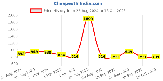 myntra.com HOUSE OF QUIRK Pink Solid 1 Seater Reversible Sofa Slipcovers house of quirk Price History Graph from 22 Aug 2024 to 16 Oct 2025