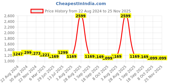 myntra.com HOUSE OF QUIRK Pink Solid 2 Seater Couch Covers With Arms Reversible Sofa Slipcovers house of quirk Price History Graph from 22 Aug 2024 to 25 Nov 2025