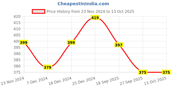myntra.com HOUSE OF QUIRK Printed 16 Compartment Drawer Organiser house of quirk Price History Graph from 23 Nov 2024 to 13 Oct 2025