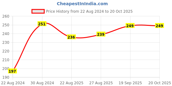 myntra.com HOUSE OF QUIRK Printed Chair Cover house of quirk Price History Graph from 22 Aug 2024 to 20 Oct 2025