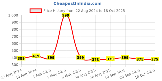 myntra.com HOUSE OF QUIRK Printed Drawer Organiser house of quirk Price History Graph from 22 Aug 2024 to 17 Oct 2025