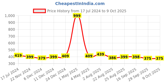 myntra.com HOUSE OF QUIRK Printed Fabric Drawer Organiser house of quirk Price History Graph from 17 Jul 2024 to 8 Oct 2025