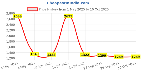 myntra.com HOUSE OF QUIRK Printed Lightweight Diaper Backpack house of quirk Price History Graph from 1 May 2025 to 10 Oct 2025