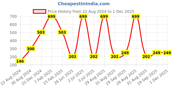 myntra.com HOUSE OF QUIRK Printed Removable Chair Cover house of quirk Price History Graph from 22 Aug 2024 to 1 Dec 2025