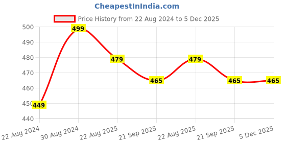 myntra.com HOUSE OF QUIRK Purple and White Set Of 2 Printed Chair Covers house of quirk Price History Graph from 22 Aug 2024 to 5 Dec 2025