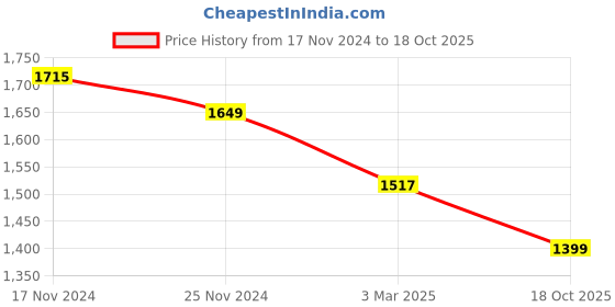 myntra.com HOUSE OF QUIRK Recliner 1 Seater Cream-Coloured & Black Printed Sofa Cover With Arms house of quirk Price History Graph from 17 Nov 2024 to 18 Oct 2025