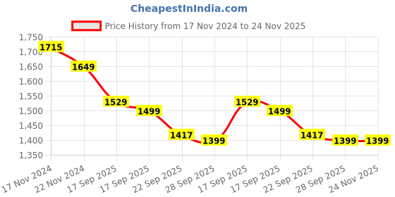 myntra.com HOUSE OF QUIRK Recliner Grey & Black 4 Pieces Printed 1 seater Sofa Cover With Arms house of quirk Price History Graph from 17 Nov 2024 to 24 Nov 2025