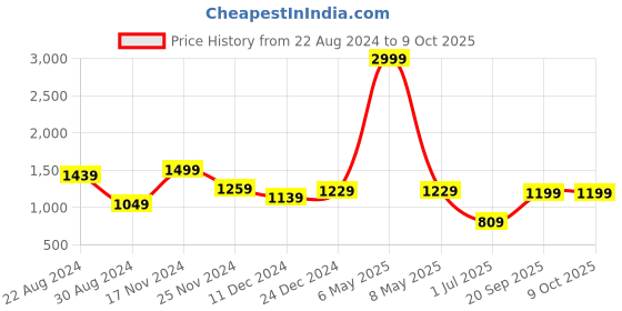 myntra.com HOUSE OF QUIRK Red & Black Checked Double Seater Stretchable Non-Slip Sofa Slipcover house of quirk Price History Graph from 22 Aug 2024 to 9 Oct 2025