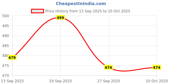myntra.com HOUSE OF QUIRK Red & Black Printed 5 Slots Compact Sunglasses Organiser house of quirk Price History Graph from 13 Sep 2025 to 10 Oct 2025