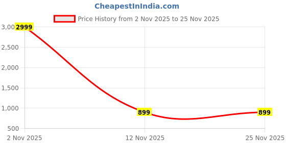 myntra.com HOUSE OF QUIRK Red & Blue Printed 2-Seater Sofa Cover house of quirk Price History Graph from 2 Nov 2025 to 25 Nov 2025