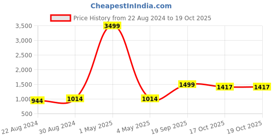 myntra.com HOUSE OF QUIRK Red & Blue Printed 3-Seater Super-Stretchable Non-Slip Sofa Slipcovers house of quirk Price History Graph from 22 Aug 2024 to 19 Oct 2025