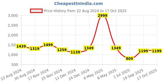 myntra.com HOUSE OF QUIRK Red & White 2 Seater Stretchable Non-Slip Sofa Slipcover house of quirk Price History Graph from 22 Aug 2024 to 16 Oct 2025