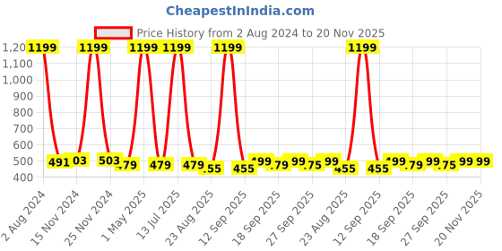 myntra.com HOUSE OF QUIRK Red & White Collapsible Waterproof Large Laundry Bag with Handles 75L house of quirk Price History Graph from 2 Aug 2024 to 20 Nov 2025