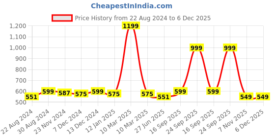 myntra.com HOUSE OF QUIRK Red & White Electronics Accessories Organizer Bag house of quirk Price History Graph from 22 Aug 2024 to 6 Dec 2025