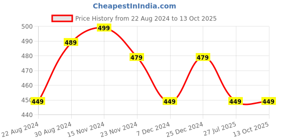 myntra.com HOUSE OF QUIRK Red Self-Design Multi-Utility Organisers house of quirk Price History Graph from 22 Aug 2024 to 13 Oct 2025