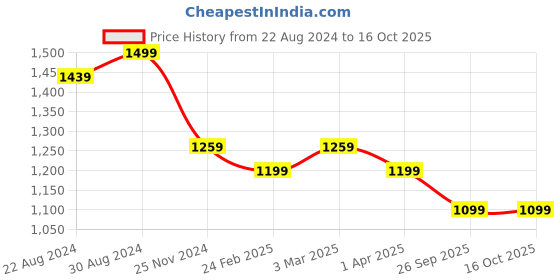 myntra.com HOUSE OF QUIRK Red Solid 2-Seater Stretchable Non-Slip Sofa Slipcover house of quirk Price History Graph from 22 Aug 2024 to 15 Oct 2025
