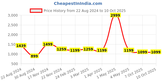 myntra.com HOUSE OF QUIRK Red Solid 2-Seater Stretchable Non-Slip Sofa Slipcover house of quirk Price History Graph from 22 Aug 2024 to 9 Oct 2025