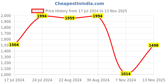 myntra.com HOUSE OF QUIRK Red Solid 3-Seater Stretchable Non-Slip Sofa Cover house of quirk Price History Graph from 17 Jul 2024 to 13 Nov 2025