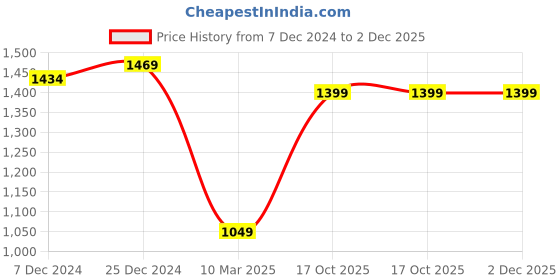 myntra.com HOUSE OF QUIRK Red Solid 3-Seater Stretchable Non-Slip Sofa Slipcover house of quirk Price History Graph from 7 Dec 2024 to 2 Dec 2025
