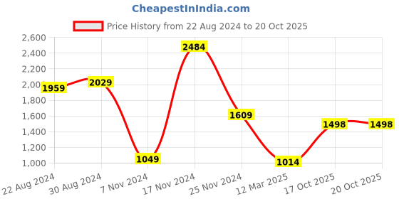 myntra.com HOUSE OF QUIRK Red Solid 3 Seater Stretchable Sofa Covers house of quirk Price History Graph from 22 Aug 2024 to 17 Oct 2025