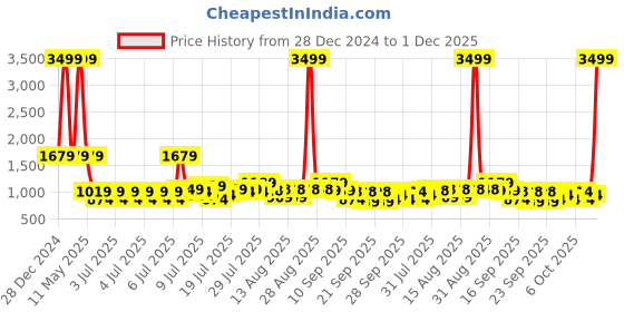 myntra.com HOUSE OF QUIRK Sea Green & White Printed 3-Seater Stretchable Non-Slip Sofa Slipcover house of quirk Price History Graph from 28 Dec 2024 to 1 Dec 2025