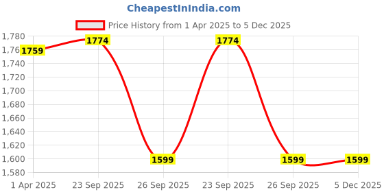 myntra.com HOUSE OF QUIRK Sea Green Printed 4-Seater Stretchable Non-Slip Sofa Slipcover house of quirk Price History Graph from 1 Apr 2025 to 5 Dec 2025