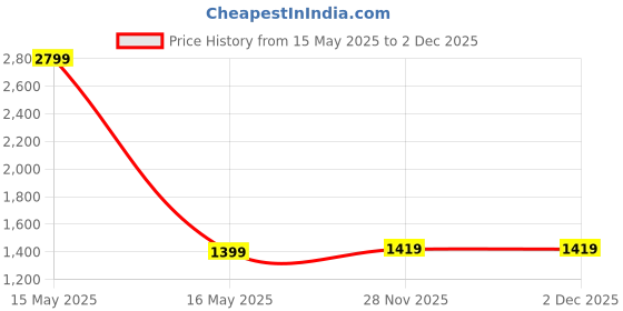 myntra.com HOUSE OF QUIRK Sea Green Set of 2 Sheer Long Door Curtain house of quirk Price History Graph from 15 May 2025 to 1 Dec 2025