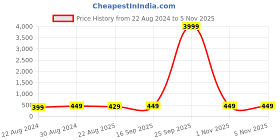 myntra.com HOUSE OF QUIRK Set Of 2 Beige Floral Print Stretchable Chair Cover house of quirk Price History Graph from 22 Aug 2024 to 3 Nov 2025