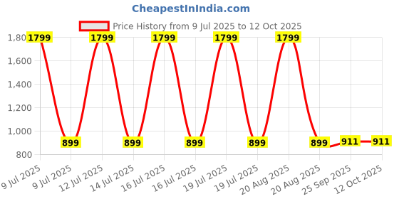 myntra.com HOUSE OF QUIRK Set of 2 Collapsible Large Laundry Baskets 75L house of quirk Price History Graph from 9 Jul 2025 to 12 Oct 2025