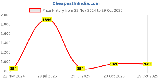 myntra.com HOUSE OF QUIRK Set Of 2 Cream-Colored  Chair Covers house of quirk Price History Graph from 22 Nov 2024 to 29 Oct 2025