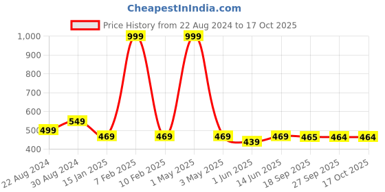 myntra.com HOUSE OF QUIRK Set Of 2 Grey & White Printed Chair Covers house of quirk Price History Graph from 22 Aug 2024 to 15 Oct 2025