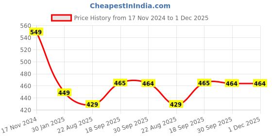 myntra.com HOUSE OF QUIRK Set Of 2 Navy Blue Stretch Protector Seat Slipcover house of quirk Price History Graph from 17 Nov 2024 to 30 Nov 2025
