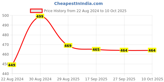 myntra.com HOUSE OF QUIRK Set Of 2 Printed Chair Covers house of quirk Price History Graph from 22 Aug 2024 to 9 Oct 2025