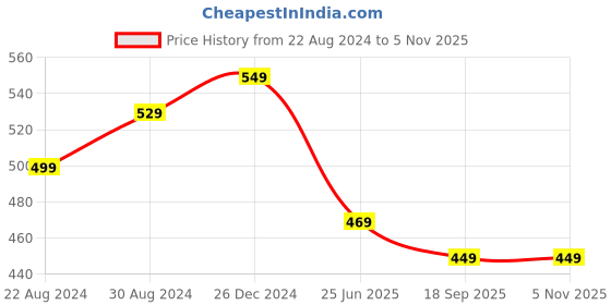 myntra.com HOUSE OF QUIRK Set Of 2 Printed Chair Covers house of quirk Price History Graph from 22 Aug 2024 to 3 Nov 2025
