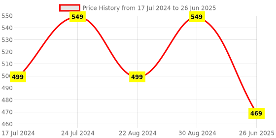 myntra.com HOUSE OF QUIRK Set Of 2 Printed Removable Chair Covers house of quirk Price History Graph from 17 Jul 2024 to 26 Jun 2025