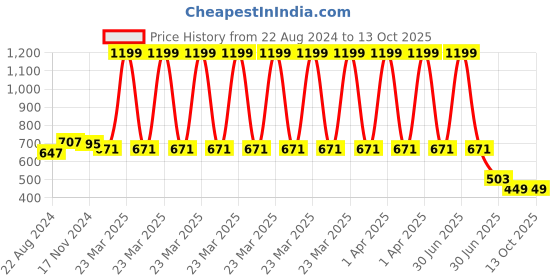 myntra.com HOUSE OF QUIRK Set of 2 Wardrobe Organisers house of quirk Price History Graph from 22 Aug 2024 to 12 Oct 2025