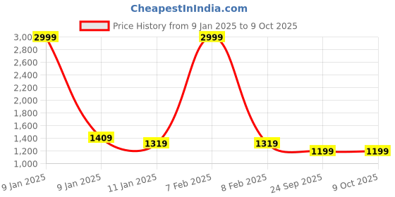 myntra.com HOUSE OF QUIRK Set of 3 Collapsible Large Laundry Baskets 75L house of quirk Price History Graph from 9 Jan 2025 to 8 Oct 2025
