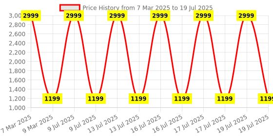 myntra.com HOUSE OF QUIRK Set of 3 Collapsible Large Laundry Baskets 75L house of quirk Price History Graph from 7 Mar 2025 to 16 Jul 2025