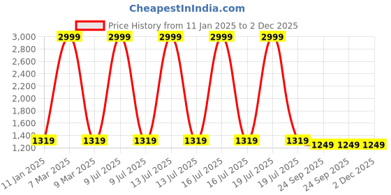 myntra.com HOUSE OF QUIRK Set of 3 Collapsible Large Laundry Baskets 75L house of quirk Price History Graph from 11 Jan 2025 to 2 Dec 2025