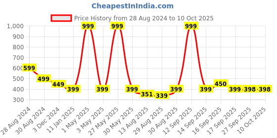 myntra.com HOUSE OF QUIRK Set Of 3 Portable Carry Pouches house of quirk Price History Graph from 28 Aug 2024 to 9 Oct 2025