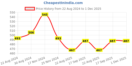 myntra.com HOUSE OF QUIRK Set Of 3 White Solid Makeup Storage Organisers house of quirk Price History Graph from 22 Aug 2024 to 1 Dec 2025