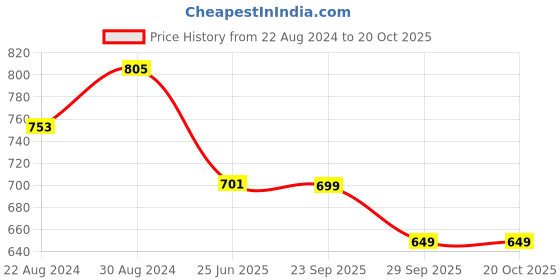myntra.com HOUSE OF QUIRK Set of 4 Beige & Green Printed Seat Covers house of quirk Price History Graph from 22 Aug 2024 to 18 Oct 2025