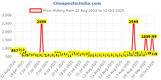 myntra.com HOUSE OF QUIRK Set Of 4 Beige & White Printed Chair Covers house of quirk Price History Graph from 22 Aug 2024 to 10 Oct 2025