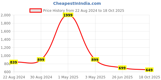 myntra.com HOUSE OF QUIRK Set Of 4 Beige Printed Chair Cover house of quirk Price History Graph from 22 Aug 2024 to 18 Oct 2025